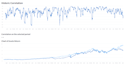 Assets Correlation